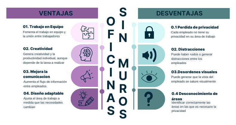 Oficinas sin Muros